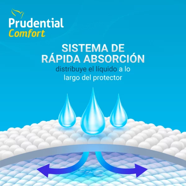 Sistema de rápida absorción distribuye el líquido a lo largo del protector - Prudential Comfort